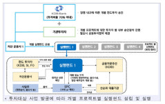 산업은행, 해양 인프라 투자 전용 펀드 출시