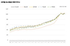 국민은행, ‘KB부동산 중소형빌딩 투자지수’ 발표