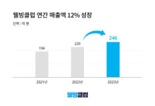 웰빙클럽, 2023년 매출 12% 신장…’직장인 건강관리 1등 서비스’
