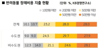 KB손보, 업계 최초 반려동물 장례비용 지원금 실손 보장