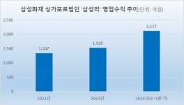 삼성화재, 싱가포르 ‘삼성리’ 매출 사상 첫 2000억원 돌파