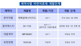 [제약 파이프라인 점검-비만] K-위고비 개발속도, 한미약품에 이은 참전 봇물