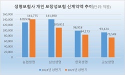 농협생명, 보장성 신계약액 증가…영업 경쟁력 강화