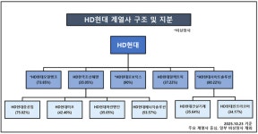 [HD현대 리더십 전환] 조선·기계 중심 사장단 인사…중간지주사 통한 사업 일원화 노리나