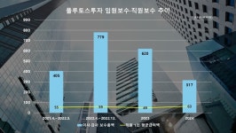 [VC 주주환원 점검-플루토스] ②수익성 개선세에도 재무 부담 지속… 인력·보수 체계 재편