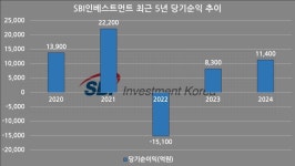 [VC 주주환원 점검-SBI인베] ①주주환원 위해 주식병합, 실적 안정에 결손금 부담도 ↓