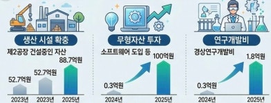 한림제약 품속에서 성장 에이치엘지노믹스, 코스닥 입성 도전장
