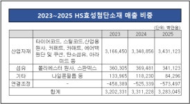 [HS효성첨단소재 성장전략] ①음극재 JV, 미래차 소재 기업 전환 승부수