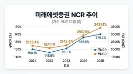 [증권사 NCR] 미래에셋증권, 자산 재편 전략으로 신·구 지표 우상향