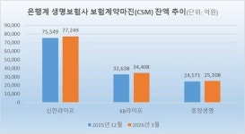 [은행계 생보사 성적표] 신한라이프, 압도적 CSM 7.7兆…KB·동양도 증가