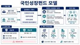 [국민성장펀드 운용사] 트랙레코드 시험대 오른 운용사