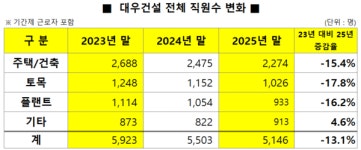 대우인력자판기 | 대우건설, 비용 효율 속 '인력 감소' 턴어라운드로 이어졌다