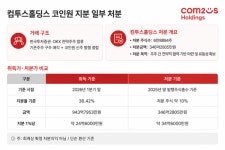 컴투스홀딩스, 코인원 지분 매각으로 100억 차익 챙긴다