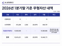 [에이치엘지노믹스 IPO] ③C-MAP 100억 무형자산, '제값'할까