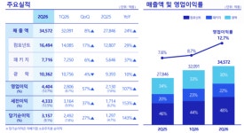 삼성전기, 2분기 영업익 4404억…전년비 107% 증가