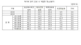동구 관광객 위한 대규모 먹거리 단지로 ‘일산해수욕장 일대’가 가장 높아