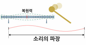 [생활 속의 자연과학] 공명(共鳴) - 물리학(2)