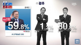 경북에서 61% 예상 득표율 받은 홍준표, 광주에선 1.2%