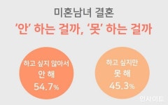 가연, 결혼 안 하는 걸까, 못 하는 걸까...미혼남녀 심리 통계로 밝혀