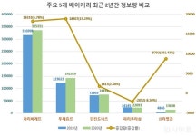 글로벌빅데이터연구소, 파리바게뜨 지난해 베이커리 관심도 1위…신라명과 성장세 눈길