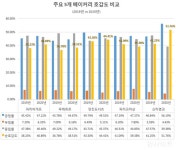 글로벌빅데이터연구소, 파리바게뜨 지난해 베이커리 관심도 1위…신라명과 성장세 눈길