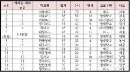 올해 전국에서 서울대 제일 많이 보낸 명문고 서열이 공개됐다