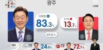 대구서 '방송 3사' 예상 득표율 24% 받은 이재명, 전남·광주서 '83%' 압도적 1위