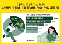 알바천국, 22학번 새내기 10명 중 3명 반수·편입 계획