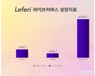 레페리, 라이크커머스 전략 통했다... 라이브커머스 성과 지표 공개