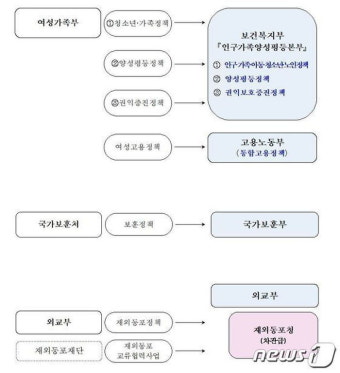 여가부 폐지 공식 발표...정부 조직안 '이렇게' 개편됐다