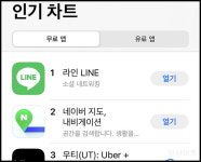 무료앱 다운로드 1위 찍었다...물 들어올 때 모터다는 네이버 라인 근황