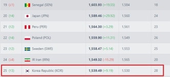한국, 포르투갈 잡고 FIFA 랭킹 3계단 껑충 뛰어올라 'OO위' 등극