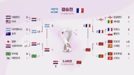 월드컵 결승 한 판에 '1000억' 걸려...메시 '아르헨' vs 음바페 '프랑스' 쩐의 전쟁 시작