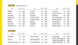 가성비 앞세운 컴포즈커피, 다음달 최대 500원 오른다