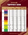 성수기 펜션이냐... 하절기 홈구장 요금 10% 인상 한다는 키움에 분노한 야구팬들