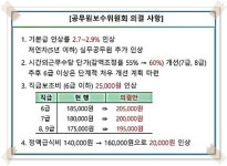 6.6% 요구했지만 절반 수준... 2025 공무원 봉급 인상률 2.7~2.9% 확정