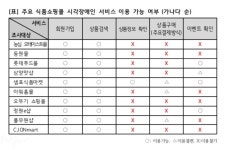 누구나 편하게 사용하는 식품쇼핑몰, 시각장애인 접근성은 심각