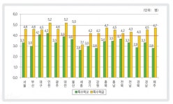 대다수 시도 일반학교 특수학급, 특수교사 수 법정기준에 미달
