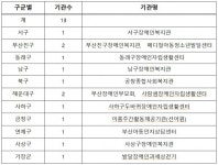 부산시, ‘성인 발달장애인 100명’ 주간활동서비스 추가 지원