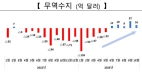 산업부 수출 플러스·무역수지 흑자 동시 달성…본격적인 경기 회복 전망