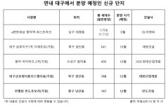 대구 분양시장 본격 재개···연내 총 5개 단지, 3784가구 분양