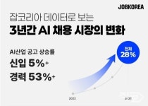 잡코리아, AI 산업 공고·지원자 대폭 늘었다