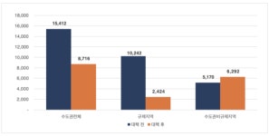 10·15 대책 발표 후 수도권 비규제지역 거래 증가