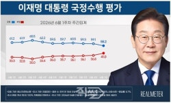 이재명 대통령 지지율 55.2%로 급락···지선 후폭풍에 3.9%p 하락