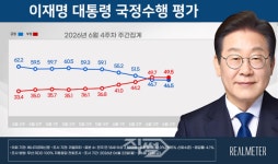 이재명 대통령 지지율 '6주 연속 하락' 46.5%···국힘 42% vs 민주당 41% 초박빙