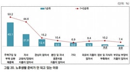 집값 때문에...서울시민 주택대출 갚느라 노후 준비 어려워