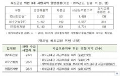이수‧시티건설 등, 하도급업체 갑질로 '과징금 23억원'