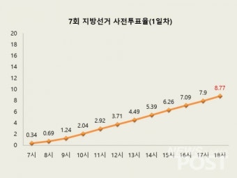 지방선거 사전투표, 첫날 투표율 8.77% 마감