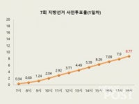 지방선거 사전투표율 오후 4시 20.94%로 역대 최고… 중앙선관위 오후 5시 누적 22.16% 기록