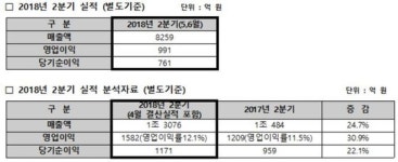 HDC현대산업개발, 기업분할 후 첫 실적 공개...영업익 1582억